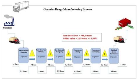 Image result for Pharmaceutical Manufacturing Process