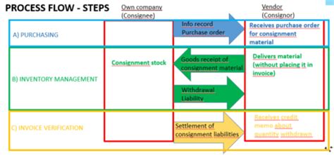 Image result for SAP Customer Consignment Process