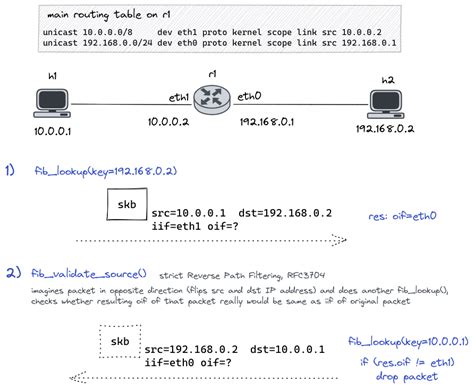 Image result for Linux Routing Flow