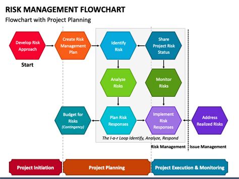 Image result for Risk Management Process Flow