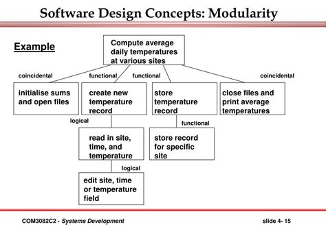 Image result for Software Modularity