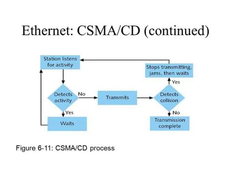 Image result for How CSMA CD Works