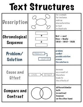 Afbeeldingsresultaten voor Text Structure Chart