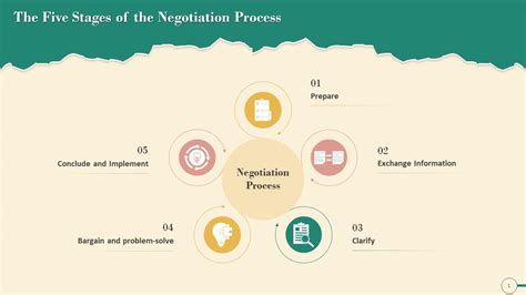 Image result for Phases of Negotiation Process