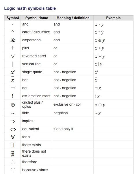 Symbols used in Logic | Logic math, Physics and mathematics, Math