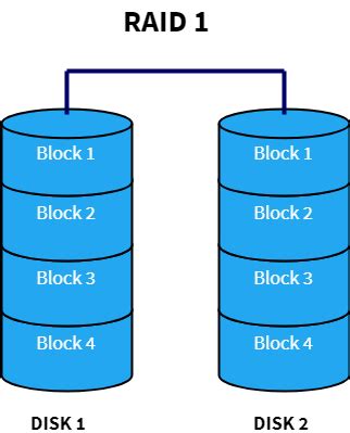 Image result for Raid Data Redundancy