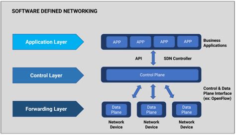Image result for Software Defined Networking SDN Platform