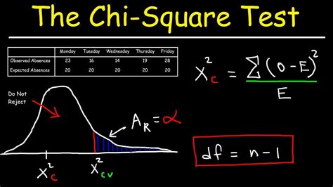 Image result for Chi-Square Test Research Paper
