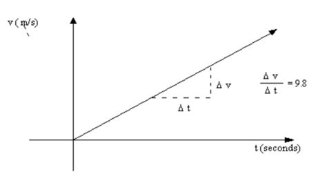 Image result for Free Falling Slope Graph