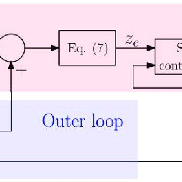 Image result for Explain Block Diagram of Digital Control System