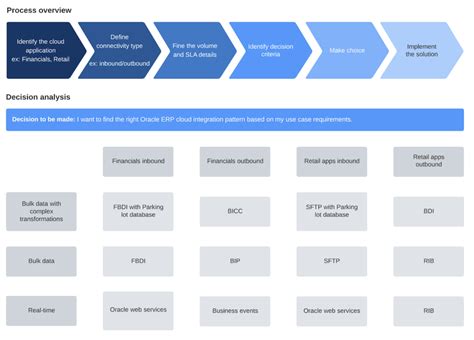 Image result for Cloud Integration Patterns Decision Tree