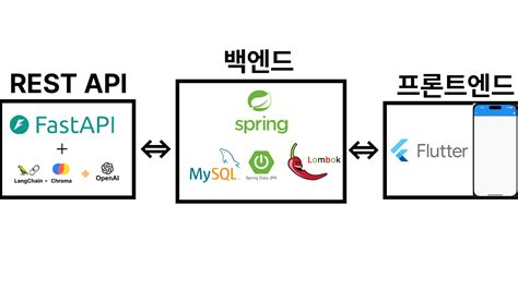 Afbeeldingsresultaten voor Fastapi + Langchain