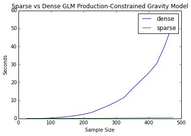 Image result for Sparse Graph vs Dense Graph vs Connected Grpah