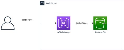 Toradh íomhá ar API Gateway URL