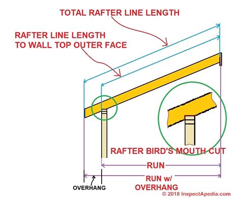 Afbeeldingsresultaten voor Rafter Notch