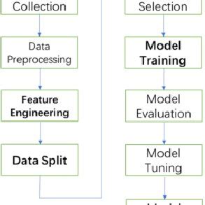 Image result for Machine Learning Steps Graph