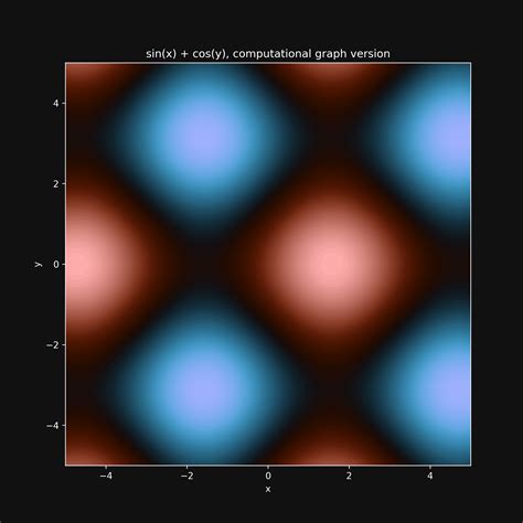 Image result for Static Computational Graphs