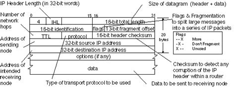Afbeeldingsresultaten voor IPv4 Data Packet