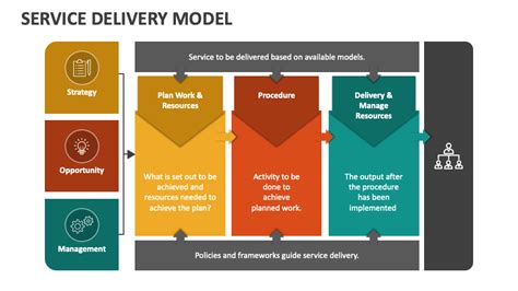 Image result for Service Delivery Model Examples