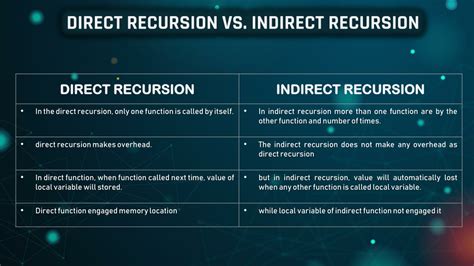Image result for Example of Indirect Recursion