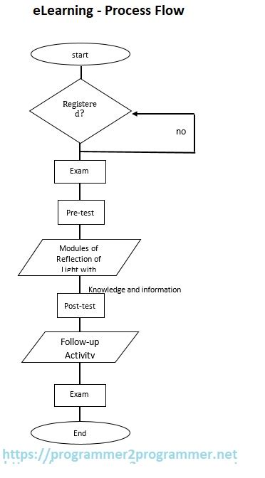 Toradh íomhá ar Generate Data Flow Diagram for eLearning System