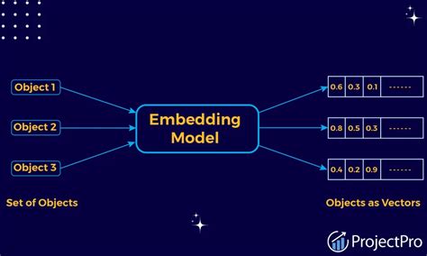 Image result for Embedding Vector Visualization
