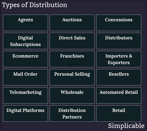 Image result for Distribution Types