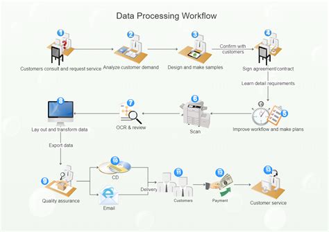 Toradh íomhá ar Process at Different Levels From High Level to Workflow