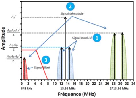 Résultat d’images pour Modulation Alphabet