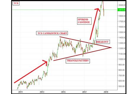תוצאת תמונה עבור Triangle Pattern Candlestick Chart