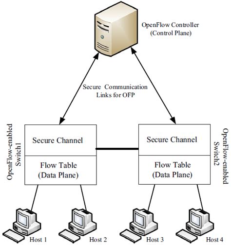 Image result for OpenFlow System Diagram