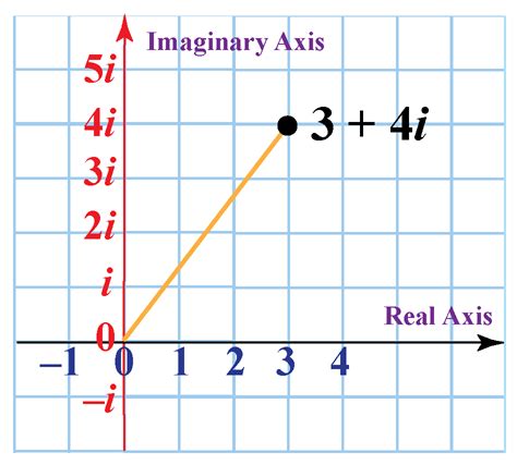 Imaginary and Complex Numbers に対する画像結果
