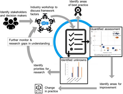 Résultat d’images pour Management Cycle in Practical