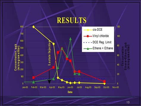 Image result for Anaerobic Dechlorination