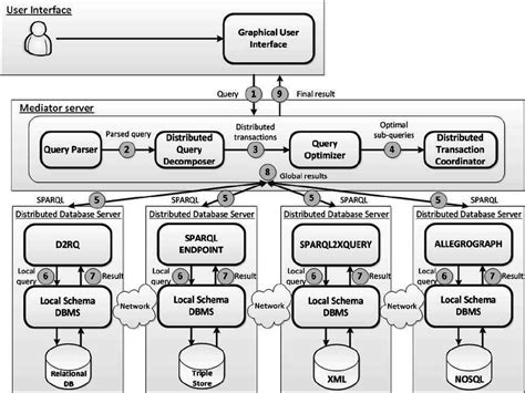 Image result for Heterogenous Distributed Database
