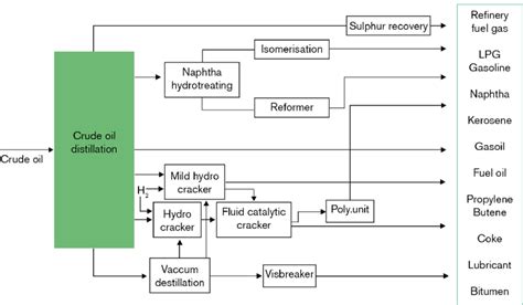 Image result for Refinery Process Flow Diagram