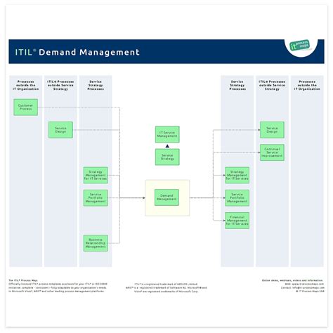Image result for IT Demand Management Process Flow Chart