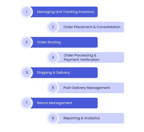 Image result for Order Life Cycle Management System