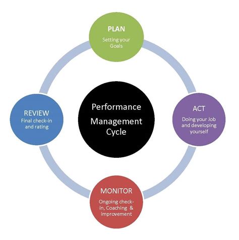 Résultat d’images pour Management Cycle in Practical
