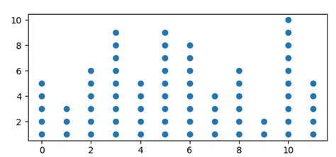 Toradh íomhá ar Python Plot Dots