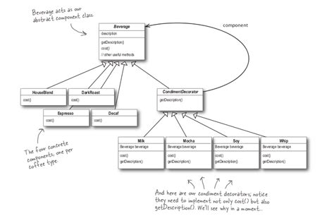 Decorator Pattern C に対する画像結果