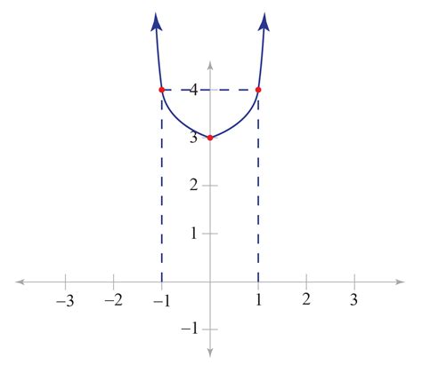Graphing Functions with Graph Only に対する画像結果