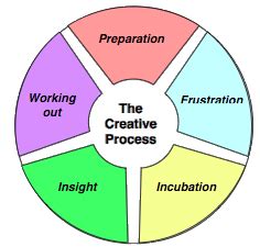 One Process in a Creative Way に対する画像結果