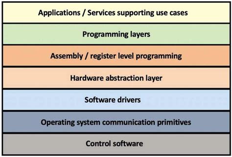 Image result for SW Stack Diagram
