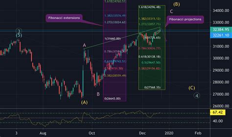 Toradh íomhá ar How to Use Fibonacci Projection