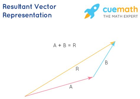 Image result for Resultant Vector Example