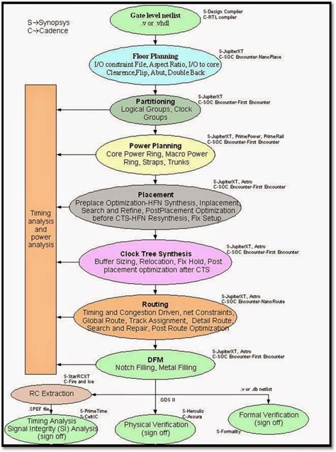 Image result for Physical Design Layout