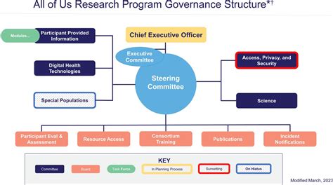 Image result for Program Components Example in All of Us Research