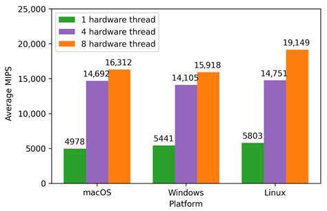 Docker MySQL Performance に対する画像結果