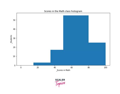 Image result for Matplotlib Histogram Log Scale
